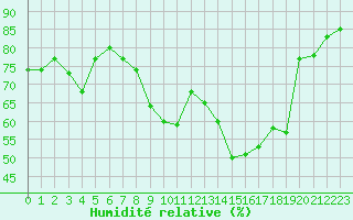 Courbe de l'humidit relative pour Bastia (2B)