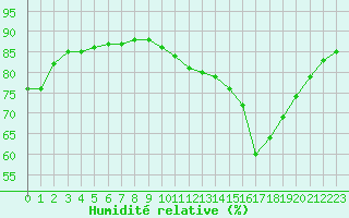 Courbe de l'humidit relative pour Laqueuille (63)