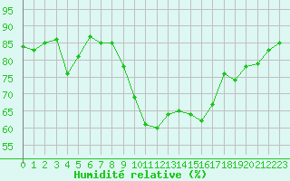 Courbe de l'humidit relative pour Perpignan Moulin  Vent (66)