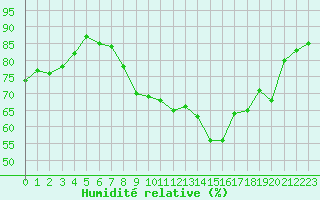 Courbe de l'humidit relative pour Ile du Levant (83)