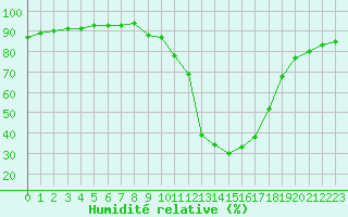 Courbe de l'humidit relative pour Liefrange (Lu)