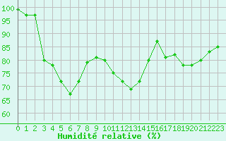 Courbe de l'humidit relative pour High Wicombe Hqstc
