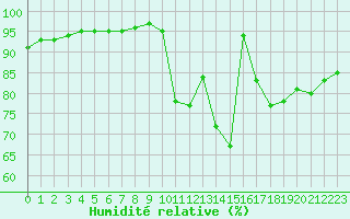 Courbe de l'humidit relative pour Sgur-le-Chteau (19)