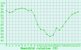 Courbe de l'humidit relative pour Bziers Cap d'Agde (34)