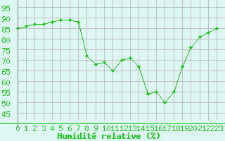 Courbe de l'humidit relative pour Diepenbeek (Be)