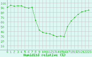 Courbe de l'humidit relative pour Vals
