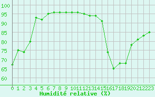 Courbe de l'humidit relative pour Rouen (76)