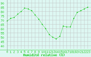 Courbe de l'humidit relative pour Lisbonne (Po)