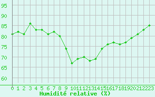 Courbe de l'humidit relative pour Locarno (Sw)