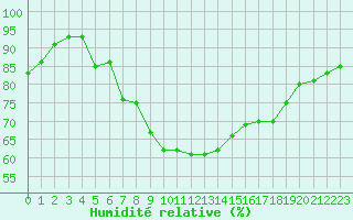 Courbe de l'humidit relative pour Schmuecke