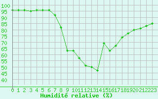 Courbe de l'humidit relative pour Mayrhofen