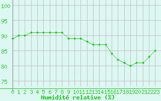 Courbe de l'humidit relative pour Bellengreville (14)
