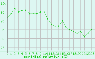 Courbe de l'humidit relative pour Bouligny (55)