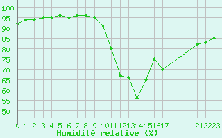 Courbe de l'humidit relative pour Grandfresnoy (60)