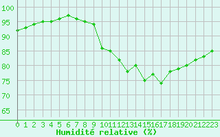 Courbe de l'humidit relative pour Aigrefeuille d'Aunis (17)