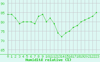 Courbe de l'humidit relative pour Remich (Lu)