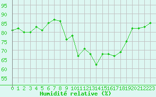 Courbe de l'humidit relative pour Sydfyns Flyveplads