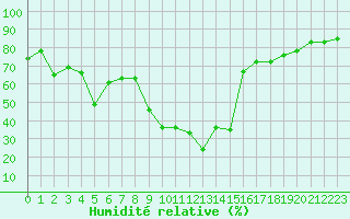 Courbe de l'humidit relative pour Montpellier (34)