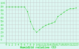 Courbe de l'humidit relative pour Brezoi
