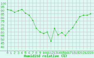 Courbe de l'humidit relative pour Les Eplatures - La Chaux-de-Fonds (Sw)
