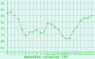 Courbe de l'humidit relative pour Cap Corse (2B)