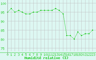 Courbe de l'humidit relative pour Cap Ferret (33)