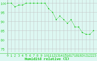 Courbe de l'humidit relative pour Herstmonceux (UK)