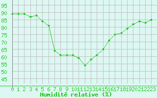 Courbe de l'humidit relative pour Grand Saint Bernard (Sw)