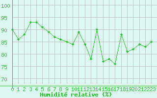 Courbe de l'humidit relative pour Saint-Brieuc (22)