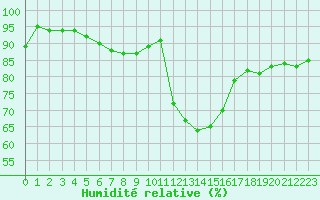 Courbe de l'humidit relative pour Constance (All)