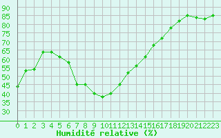 Courbe de l'humidit relative pour Pajares - Valgrande