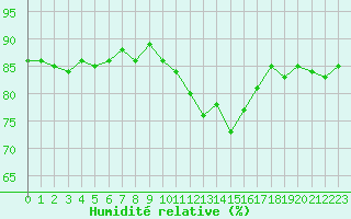 Courbe de l'humidit relative pour Saclas (91)