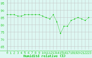 Courbe de l'humidit relative pour Herbault (41)