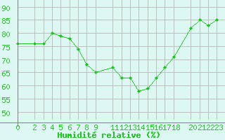 Courbe de l'humidit relative pour Postojna