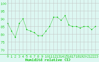 Courbe de l'humidit relative pour Bziers Cap d'Agde (34)
