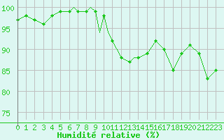 Courbe de l'humidit relative pour Boscombe Down
