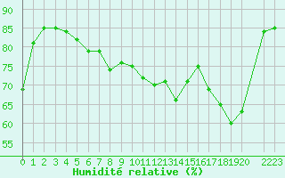 Courbe de l'humidit relative pour la bouée 6100001