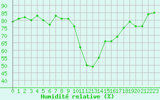 Courbe de l'humidit relative pour Cevio (Sw)