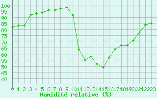 Courbe de l'humidit relative pour Caen (14)