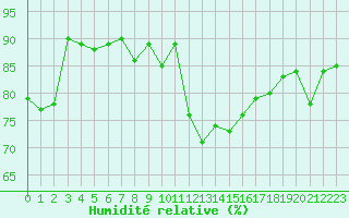 Courbe de l'humidit relative pour Besanon (25)