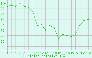 Courbe de l'humidit relative pour Saint-Cyprien (66)