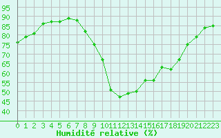 Courbe de l'humidit relative pour Saint-Mdard-d'Aunis (17)