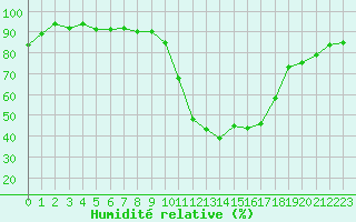Courbe de l'humidit relative pour Rodez (12)