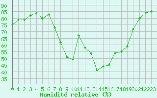 Courbe de l'humidit relative pour Calvi (2B)