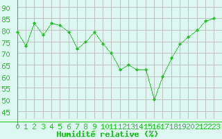 Courbe de l'humidit relative pour Pian Rosa (It)