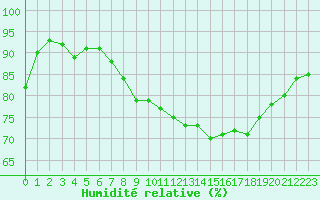Courbe de l'humidit relative pour Ustka
