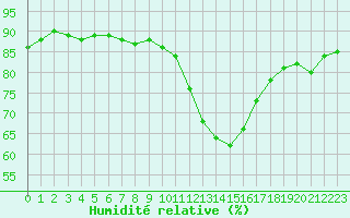 Courbe de l'humidit relative pour Lyon - Saint-Exupry (69)