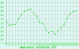 Courbe de l'humidit relative pour Nancy - Ochey (54)