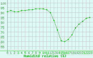 Courbe de l'humidit relative pour Jaunay-Clan / Futuroscope (86)
