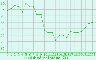 Courbe de l'humidit relative pour Locarno (Sw)